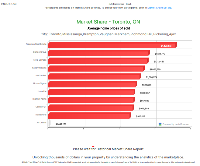 Average home prices of sold properties