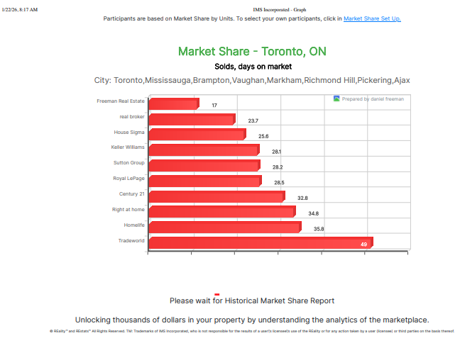 Sold days on market